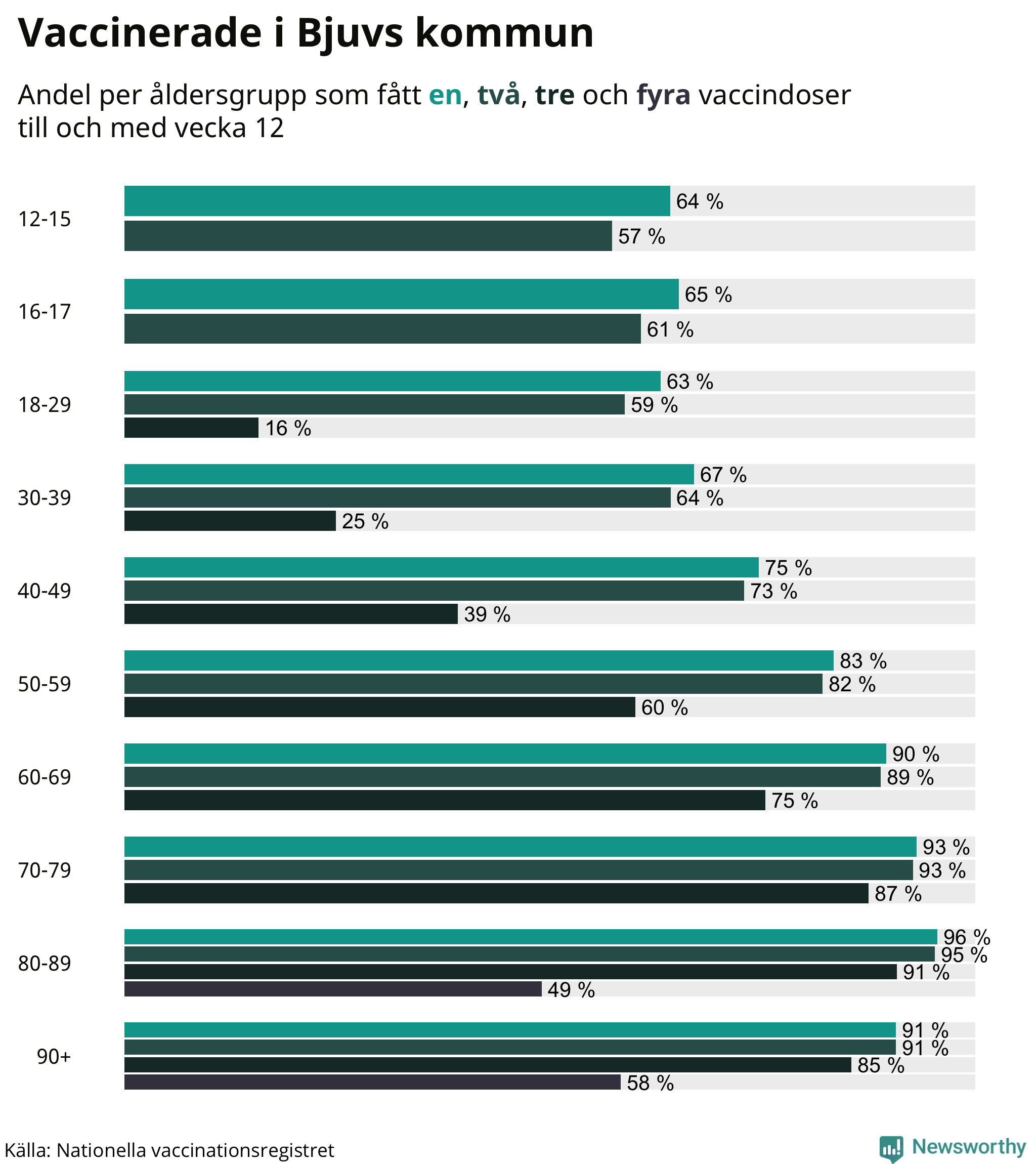 Graf över vaccinerade per åldersgrupp